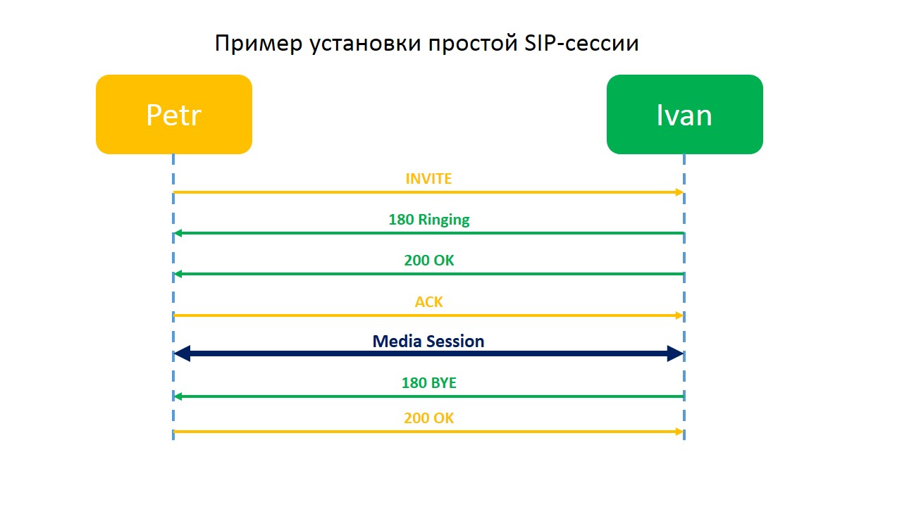 Взаимодействие клиентов SIP. Часть 1