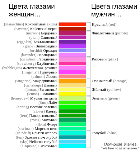 Как различают цвета мужчины и женщины картинка прикол