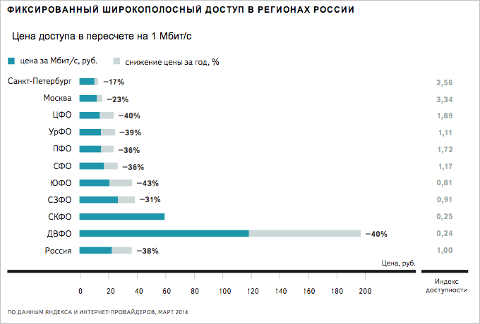 Средний пользователь. Скорость интернета в России. Доступ к интернету в России. Скорость интернета по годам в России. Средняя скорость интернета в России.