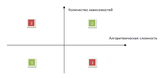 Тест кубы 1