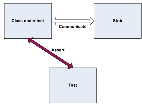 Under test. Unit тестирование c#. Mock stub fake. Разница между Mock и stub. Unit Testing Art.