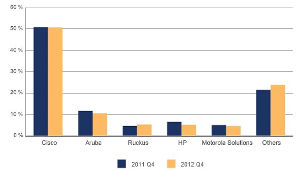 В 2012 году на рынке