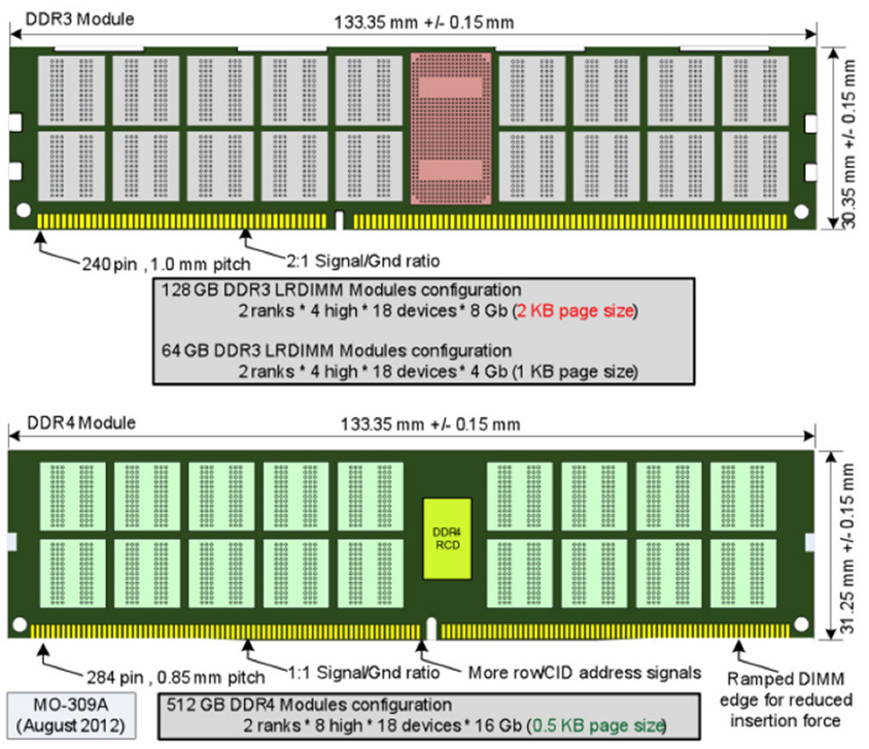 Зачем переходить на DDR4?