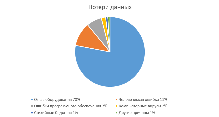 Данные причины. Причины потери информации. Причины потери данных. Основные причины потери данных. Причины потери данных на ПК.