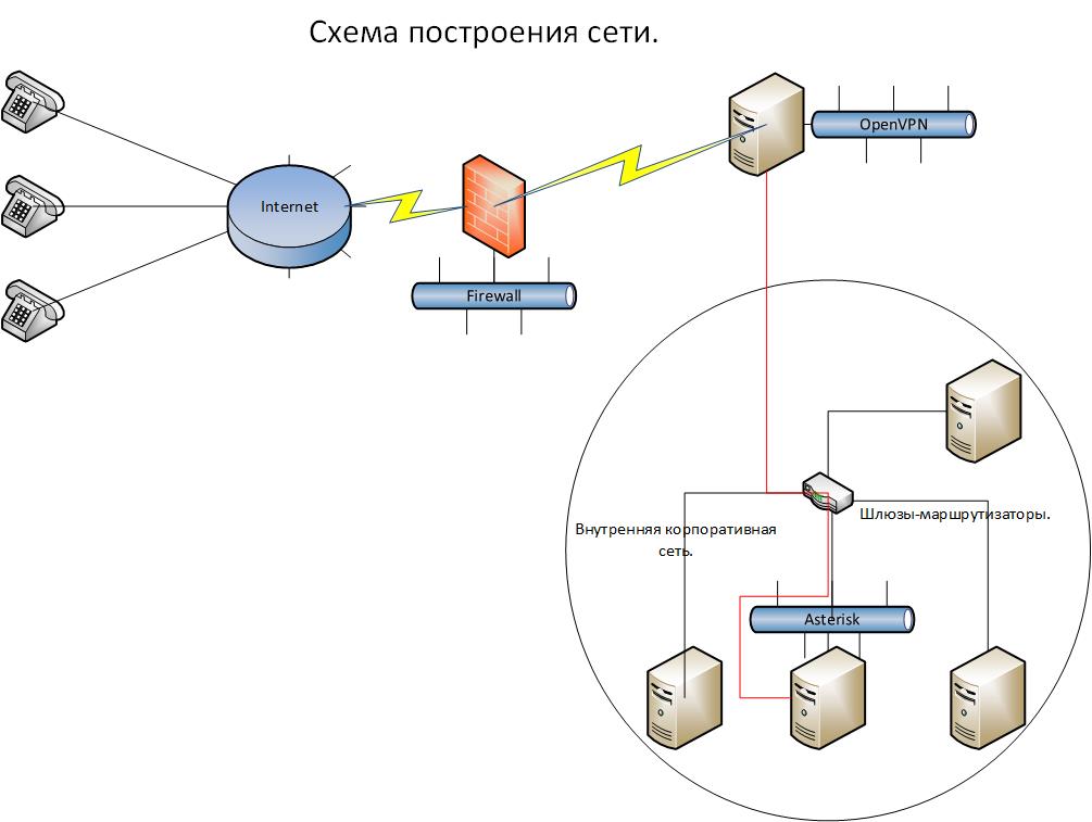 Присоединяющая сеть. OPENVPN схема сети. Принцип работы OPENVPN схема. Схема построения корпоративной сети. OPENVPN схема корпоративной сети.