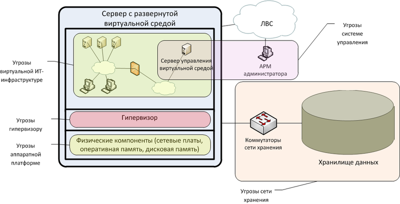 Схема виртуальных угроз