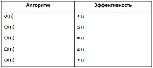 Время выполнения алгоритмов. Эффективность алгоритмов. Нижние границы эффективности алгоритмов. Что такое Омега в оценке сложности. О Омега тета алгоритмы.