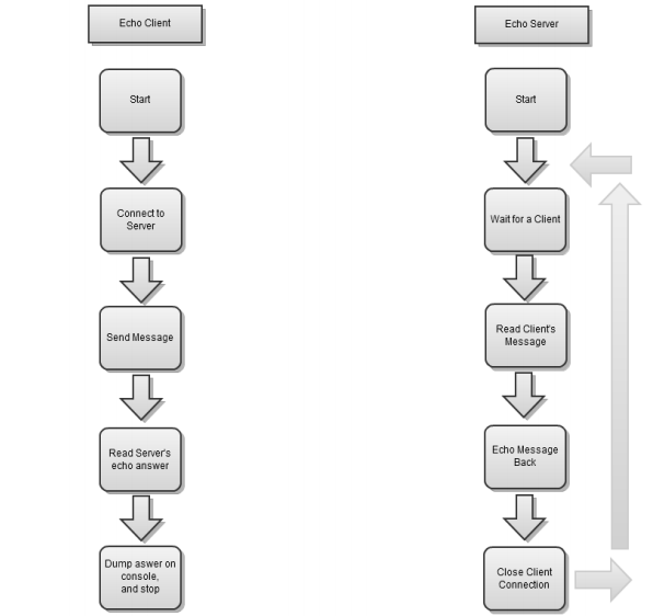 «Boost.Asio C++ Network Programming». Глава 3: Эхо сервер/клиент