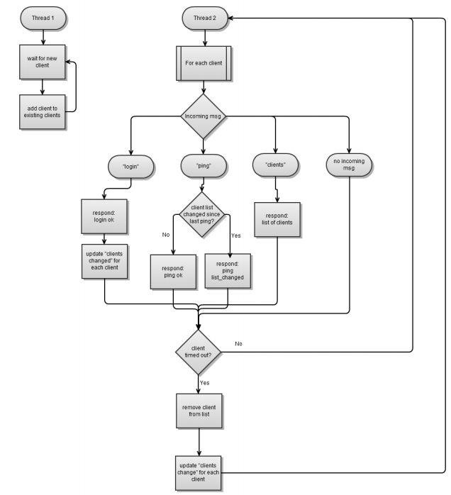 «Boost.Asio C++ Network Programming». Глава 4: Клиент и Сервер