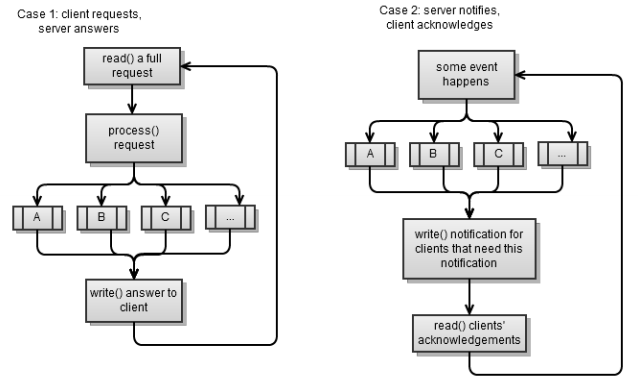 «Boost.Asio C++ Network Programming». Глава 5: Синхронное против асинхронного