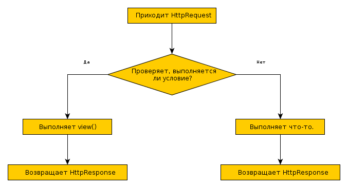 «Декораторы проверки» для Views