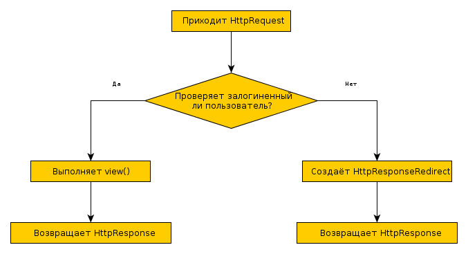 «Декораторы проверки» для Views