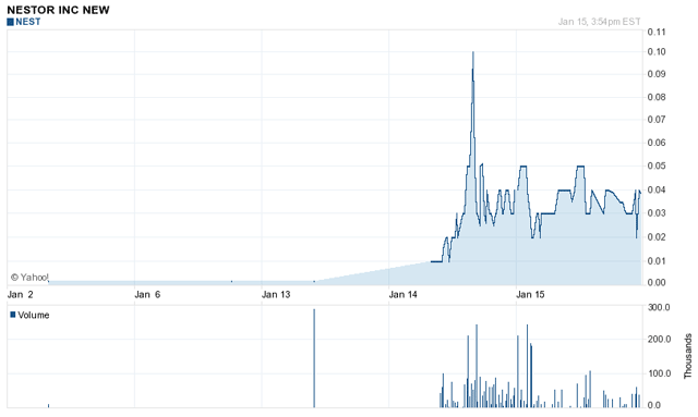 «Мусорные» акции компании Nestor выросли в 50 раз (спасибо, Google!)