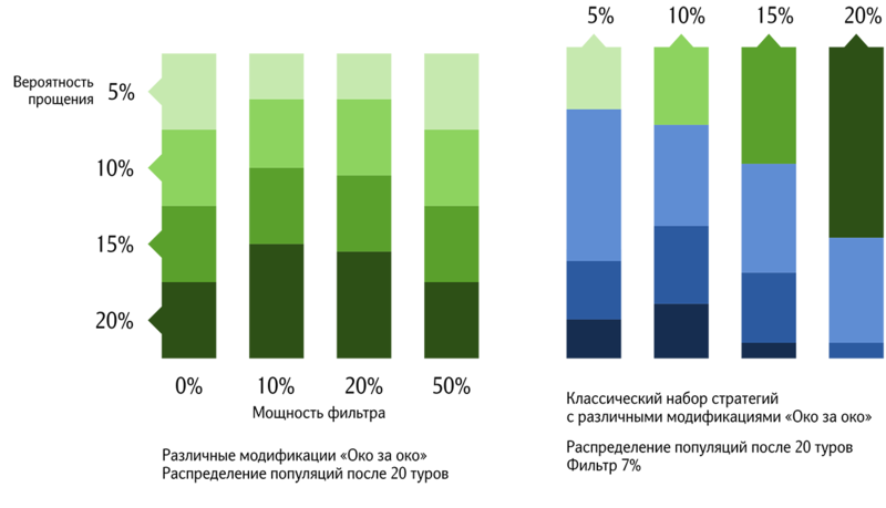 «Расширенная дилемма заключенных» или «Почему нужно прощать»