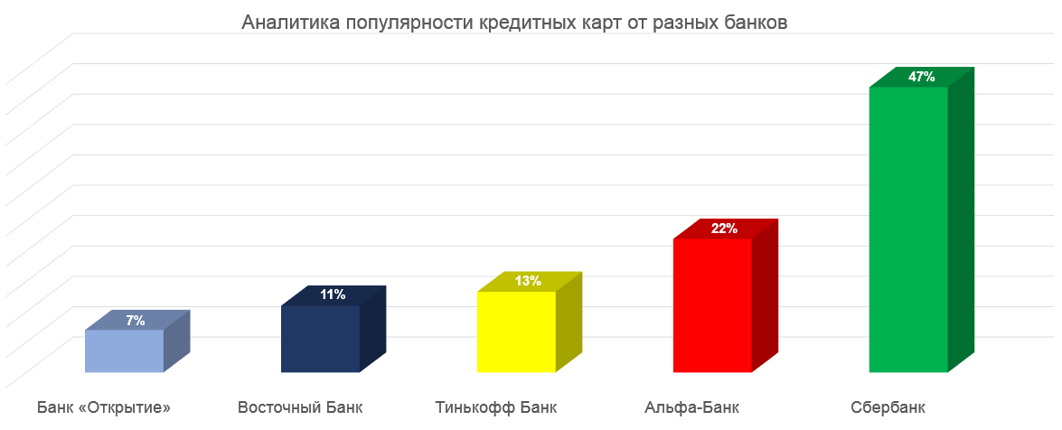 Популярность банковских карт. Рынок кредитных карт. Банки конкуренты.